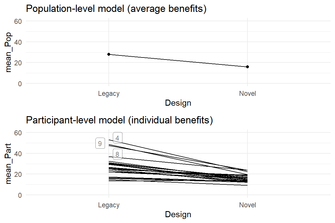 Exploratory multi-level plot of population-level and participant-level change
