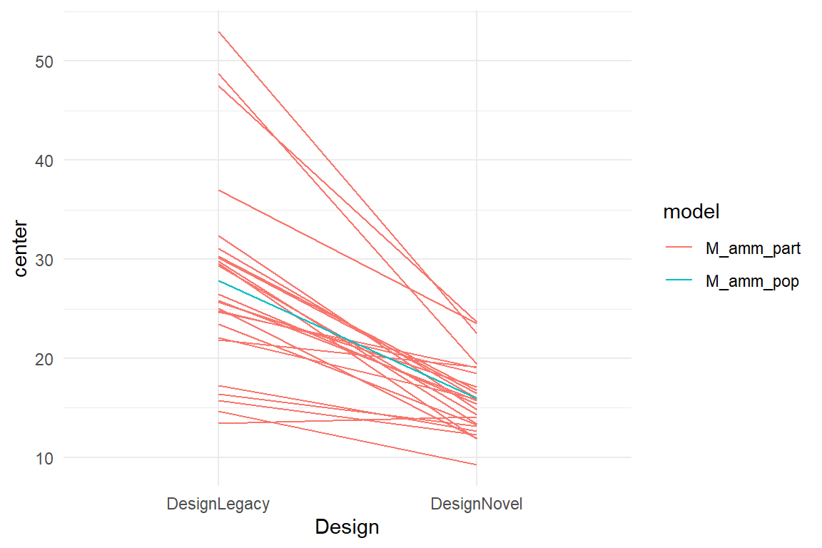Spaghetti plot combining the results of a population-level with a participant-level model