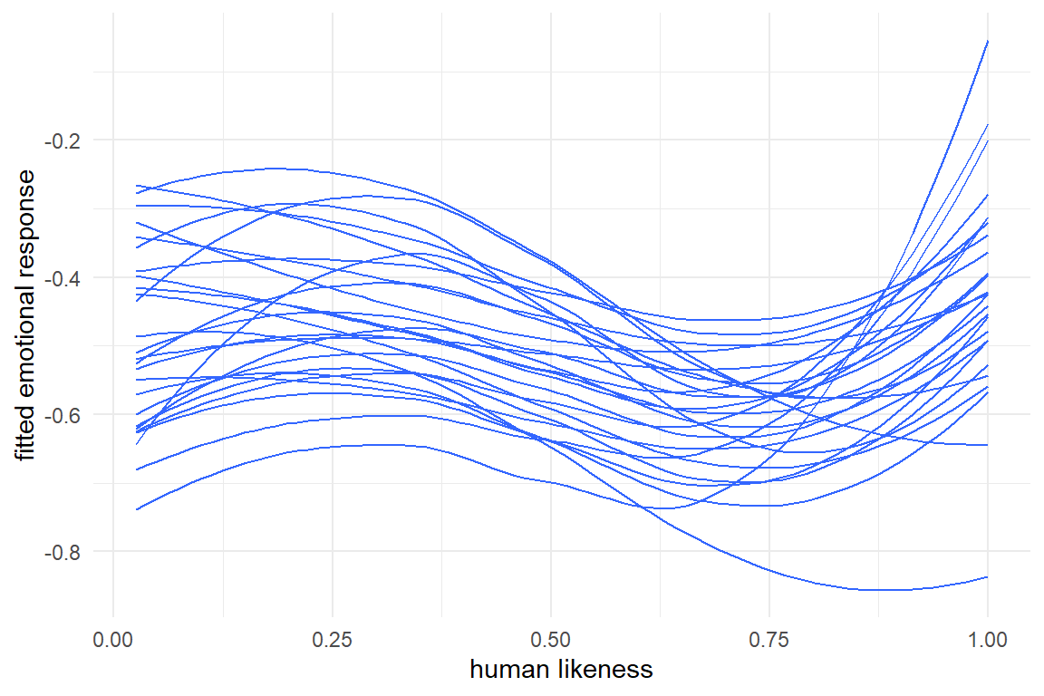 Participant-level associations between human likeness and 