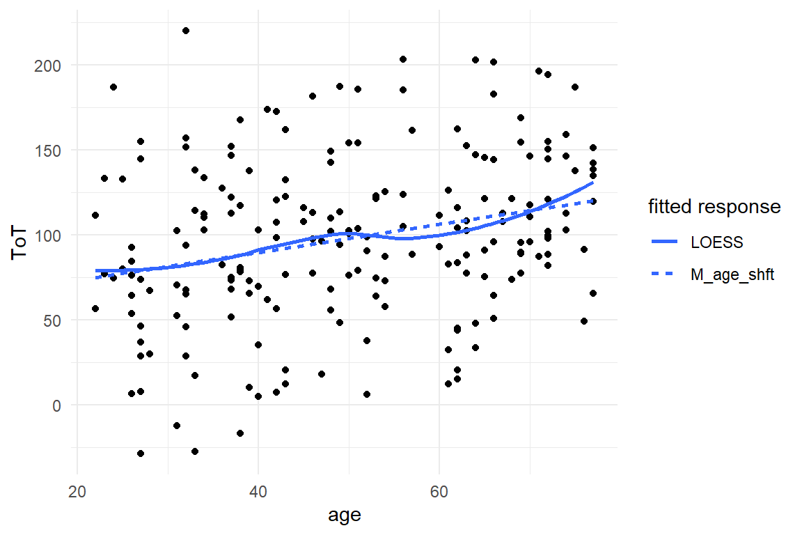 A close match between the linear models predictions and LOESS indicates good linearity.