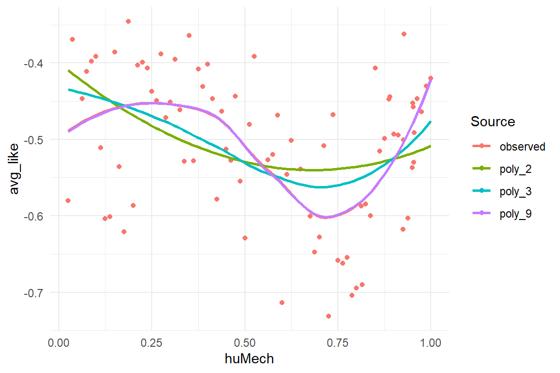 Comparing fitted responses of three polynomial models of different degree