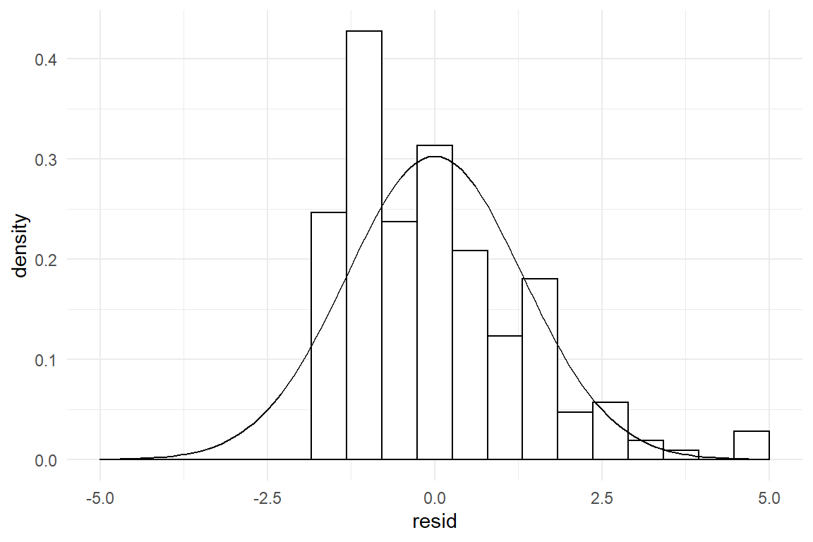 Visual assessment of Gaussian distribution of errors
