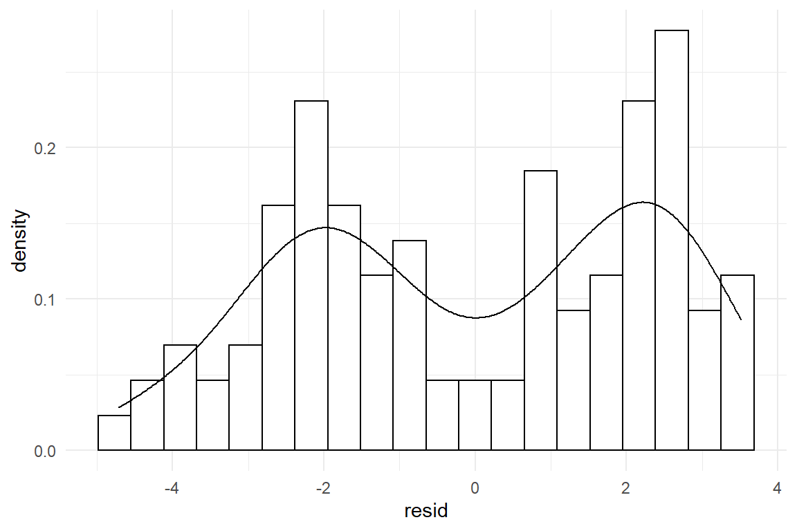 A bimodal distribution indicates a strong unknown factor
