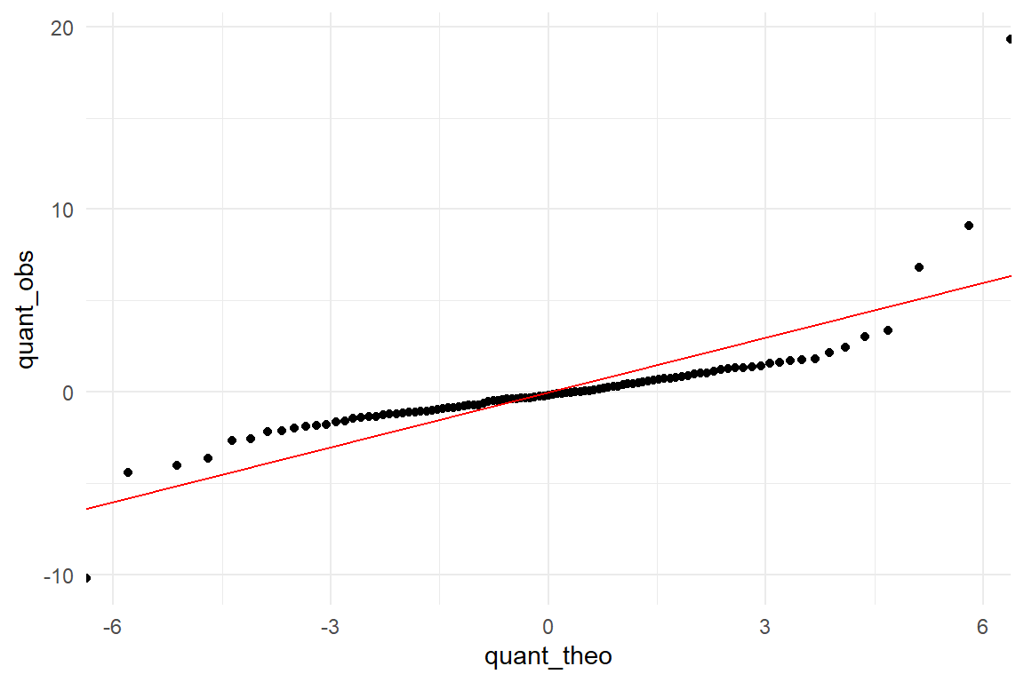 A qq-plot reveals the heavier tails of the observed distribution.