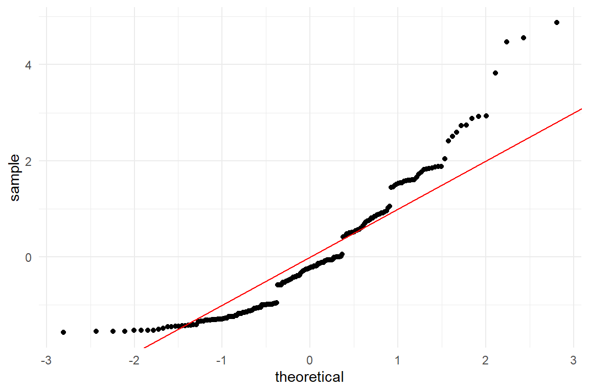 Residual analysis with qq-plots